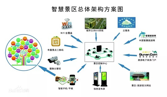 景區(qū)智能管理系統(tǒng)解決方案